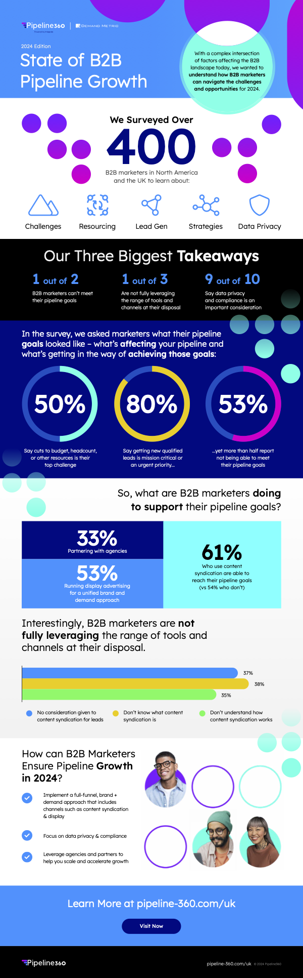 B2B Marketing Trends 2024 Pipeline Growth Infographic Pipeline360