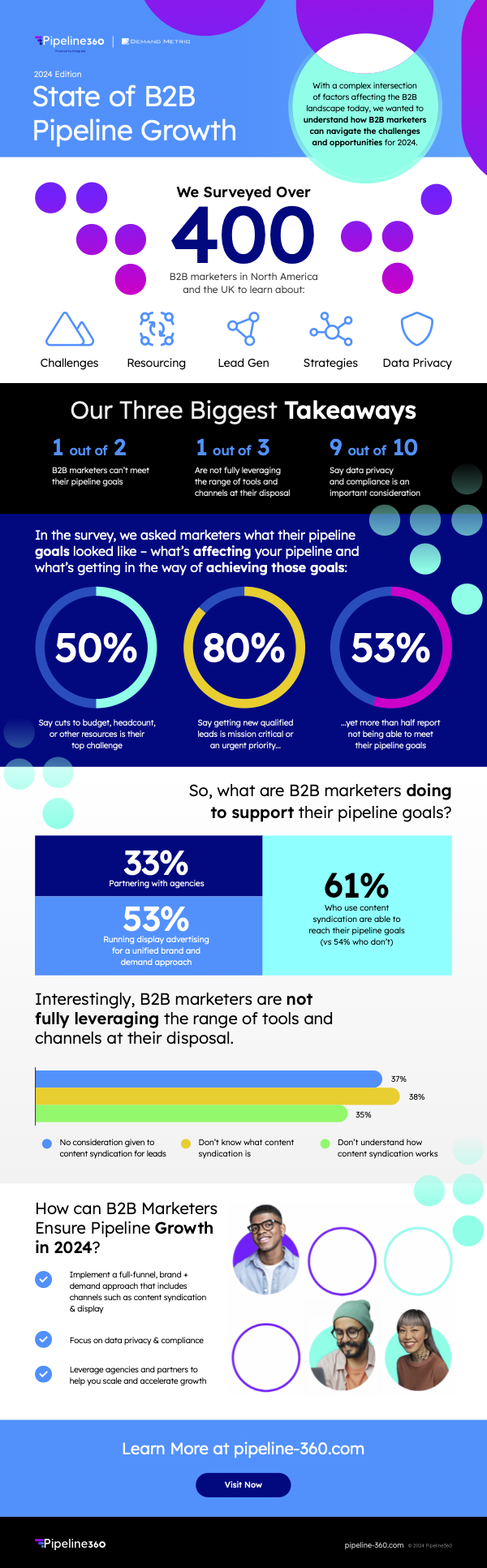 B2B marketing trends and infographic for 2024