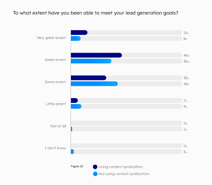 What extent have you met lead generation goals
